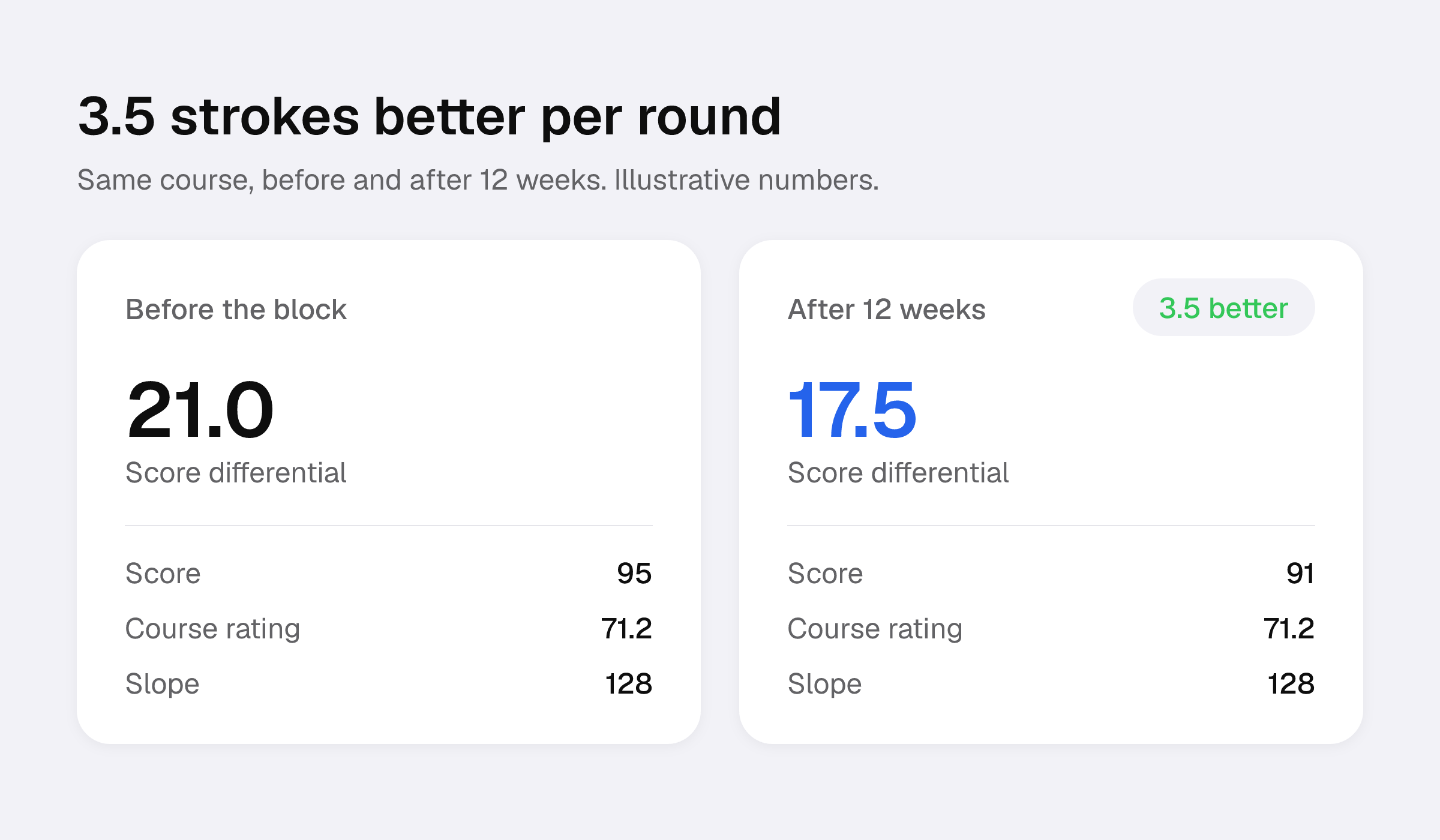 Worked example: a score differential of 21.0 before the block (95 on a 71.2 / 128 course) and 17.5 after (91), 3.5 strokes better per round
