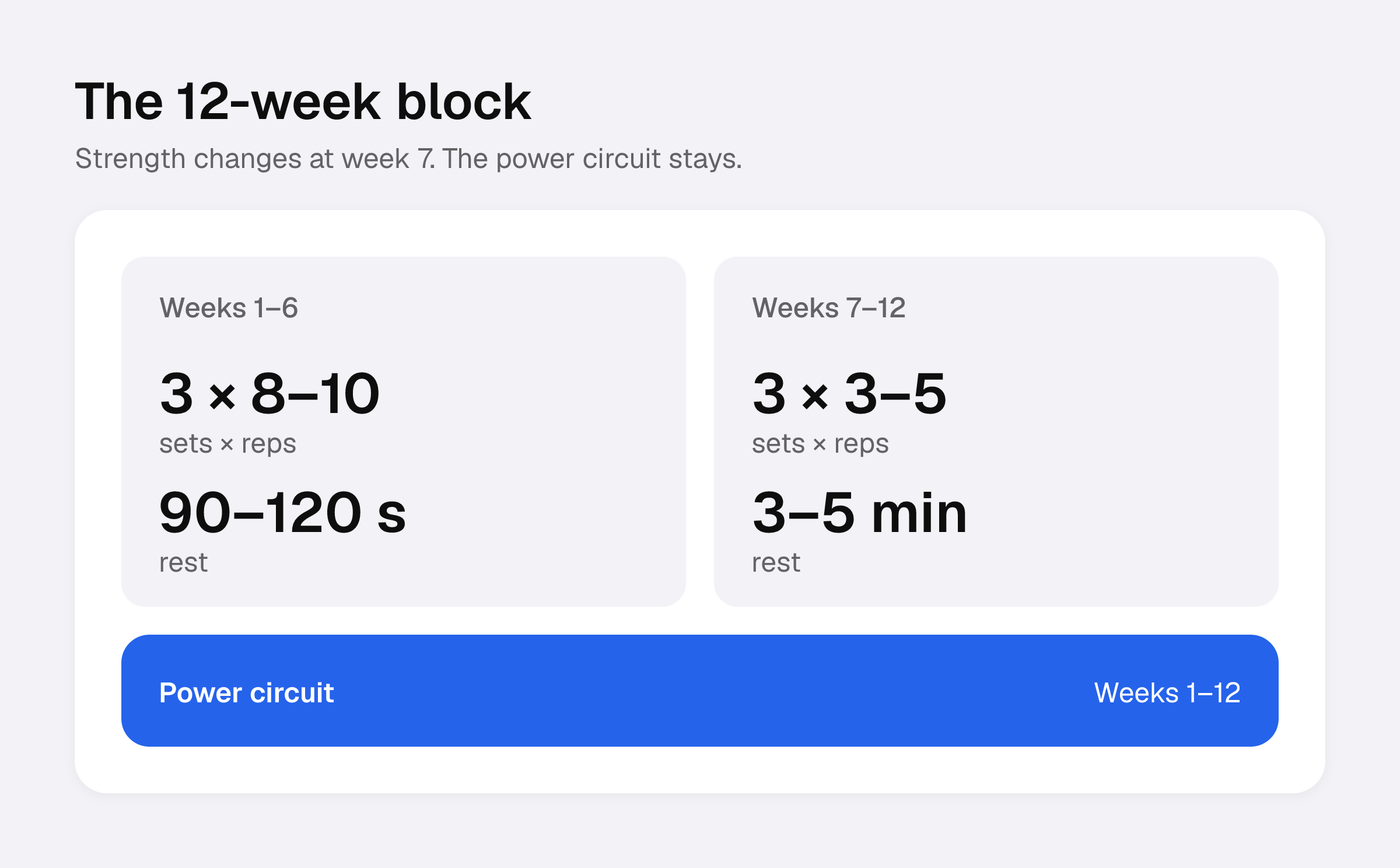 The 12-week block: weeks 1–6 at 3 sets of 8–10 reps with 90–120 seconds rest, weeks 7–12 at 3 sets of 3–5 reps with 3–5 minutes rest, and the power circuit in all 12 weeks