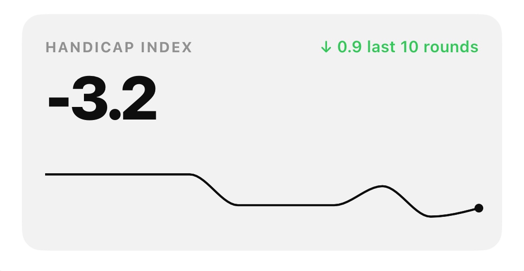 Flash Caddie's Handicap Index card showing an Index of −3.2, down 0.9 over the last 10 rounds, with a trend line